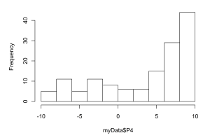 A histogram of polity data