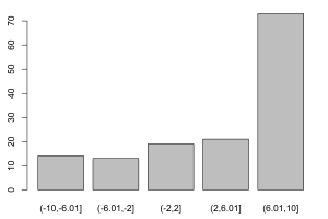 Distribution of Polity Values