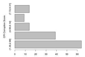 A horizontal barplot of corruption scores