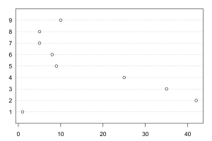 Demonstration of R Graphics Dot Chart