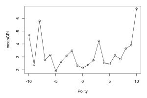 Demonstration of basic R graphics for a line plot with point markers