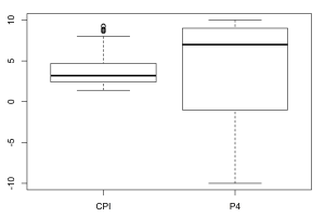 Demonstration of R Graphics Boxplot