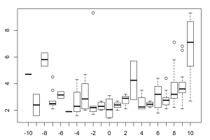 Demonstration of R graphics box plots