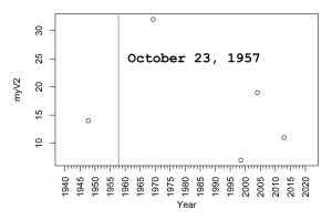 A Custom Date Axis with R Graphics