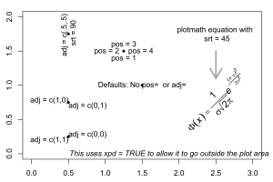 Demonstration of Positioning Text and Using Plotmath