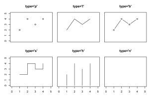 Line Plot Connector Styles in R Graphics