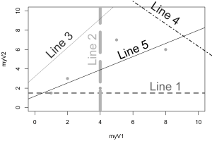 Adding Lines to a Plot in R Graphics