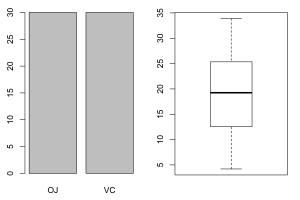 Default Histogram and Default Boxplot