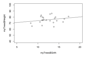 Scatterplot with Regression Line