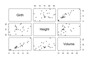 A Default Pairs Plot of the Built-in R Trees Data