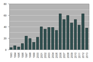 Colored Bar Chart over Gray Background and White Grid Lines